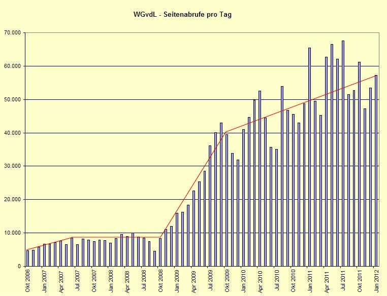 Datei:WGvdl-Statistik-02-2012.jpg