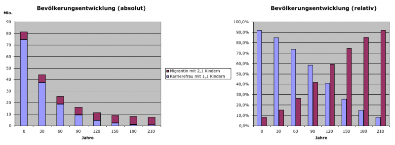 Datei:Bevoelkerungsentwicklung.png